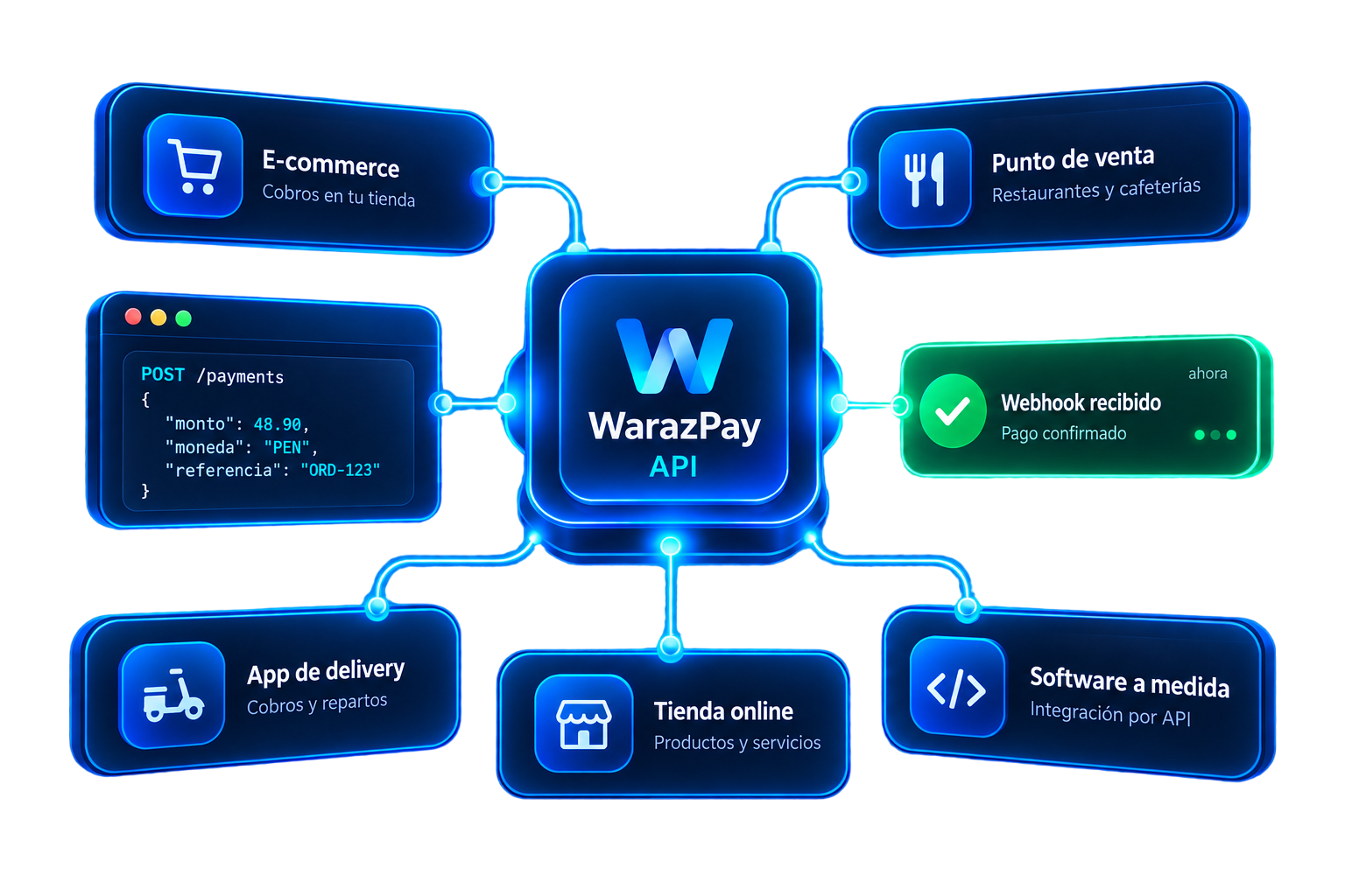 Canales conectados con WarazPay